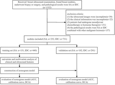 A comparative study on the features of breast sclerosing adenosis and invasive ductal carcinoma via ultrasound and establishment of a predictive nomogram